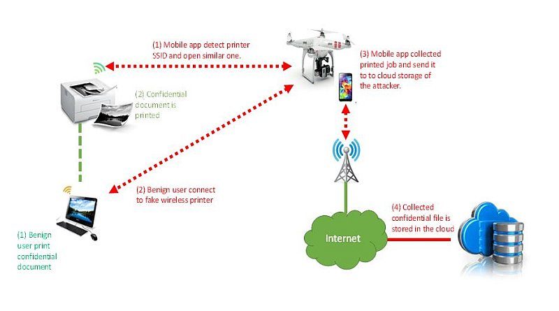 無人機入侵 Wi-Fi 打印機解構圖