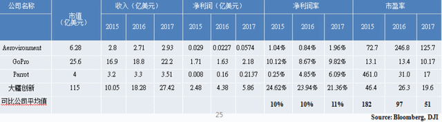 DJI、GoPro、Parrot 的 2015 至 17 年的財務數據比較。（圖片來源：騰訊科技）
