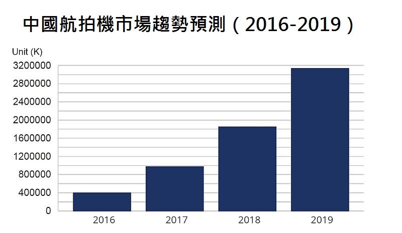 IDC 評估，及至 2019 年中國消費級無人機的出貨量將逾 300 萬部。（資料來源： IDC China Quarterly Camera Drone Tracker Q3 2015）