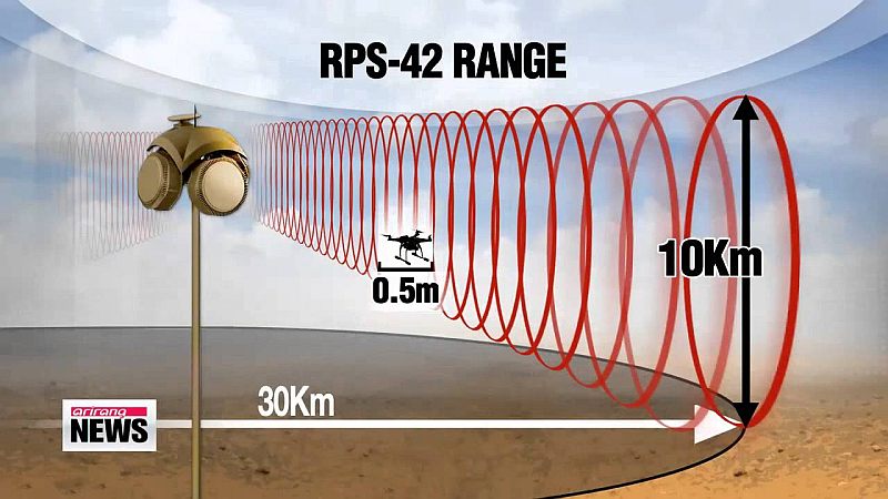 Drone Dome 配備的 RPS-42 雷達，可偵測半徑 30 公里內、軸距不少於 0.5 米的無人機。