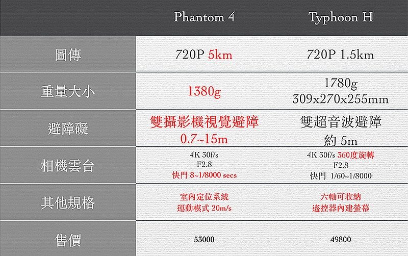 Typhoon H vs Phantom 4 五大規格賣點比較