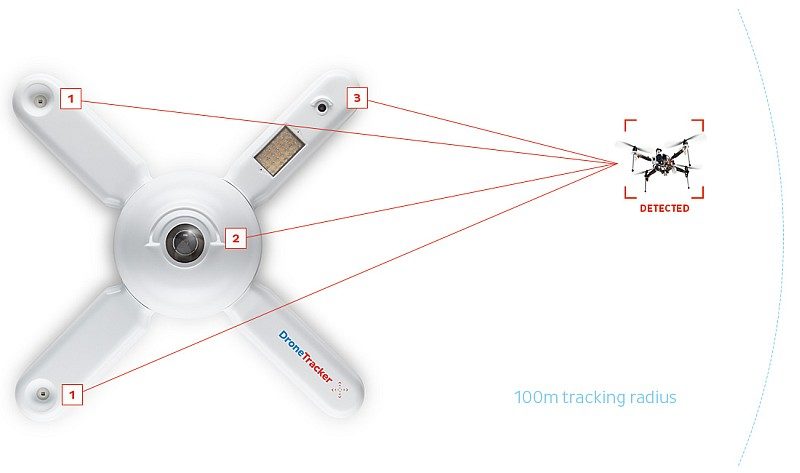 反無人機系統 DroneTracker 的偵然範圍可達半徑 100 米。