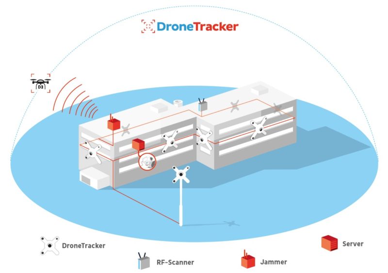 Dedrone DroneTracker 多感應器系統