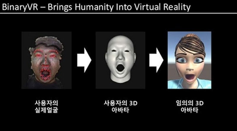 利用《C++》和《Unity SDK》頭像動畫控制軟體，便能夠將用家的表情，投射到虛擬人物上。