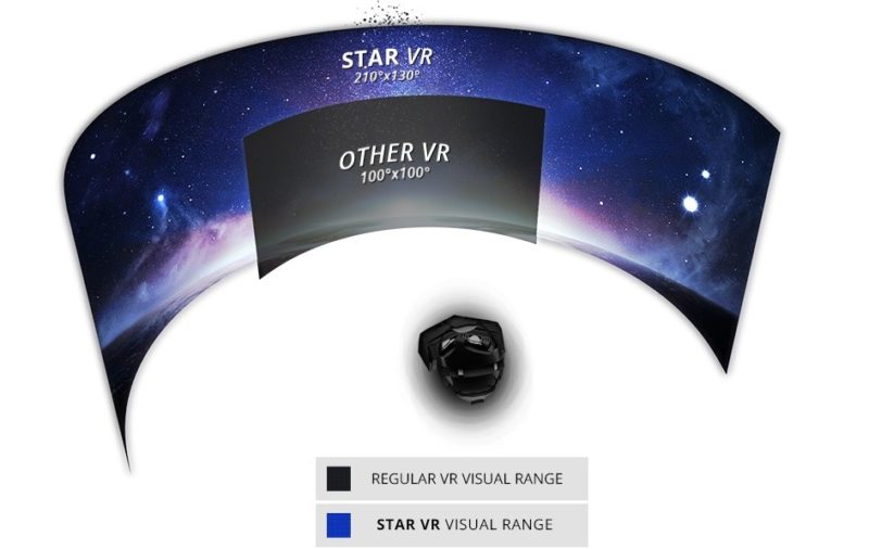 StarVR 眼鏡擁有 210 度可視角度，比起一般 VR 眼鏡可提供更廣闊的視野，尤如觀看IMAX電影般。