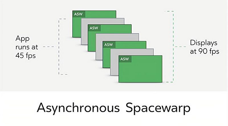Asynchronous Spacewarp 技術可將 45fps 的遊戲原生畫面「合成」輸出為 90fps。