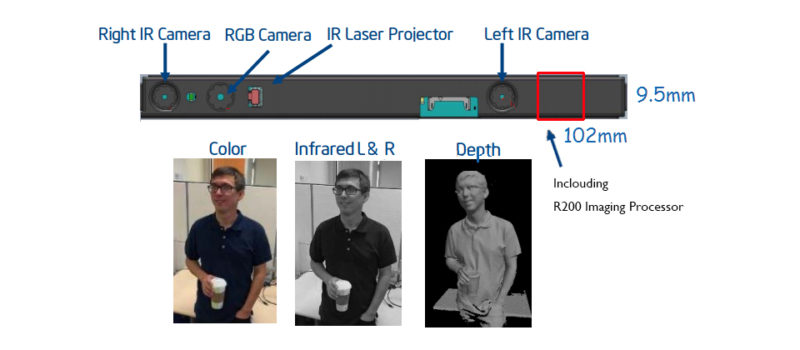 Intel RealSense 感測鏡頭模組上分別設有：1) 紅外線感測器、2) RGB視像鏡頭、3) 紅外線雷射投影器。