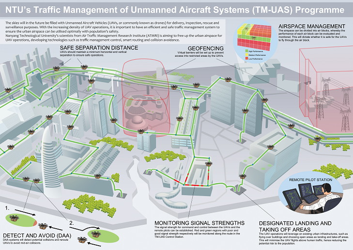 新加坡空域交通管理研究學院（ATMRI）無人機交通管理系統