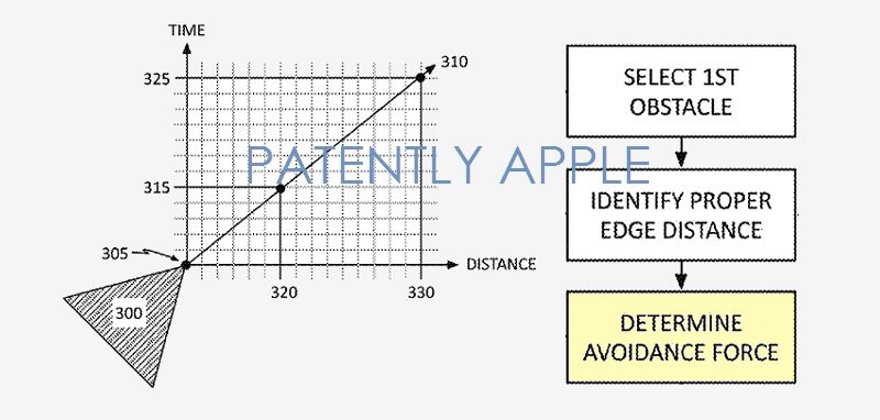 蘋果申請的技術專利，聲稱避障方法可應用在任何物體上。