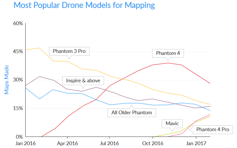 DroneDeploy 201702 報告 - 最受歡迎機種