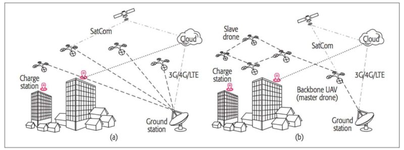 無人機智能能源共享網絡構想圖。