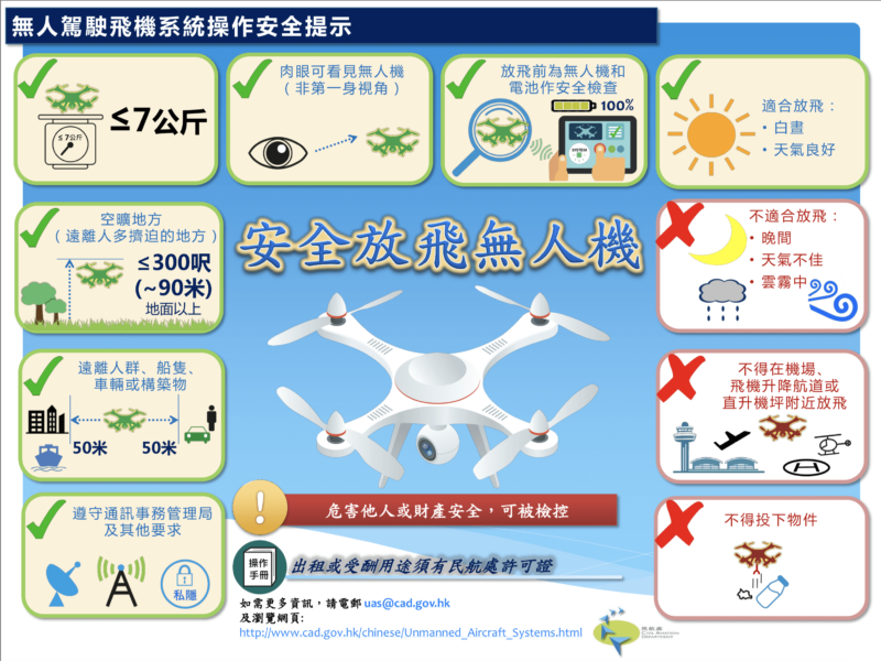 民航處已發布無人機操作規管文字資訊。