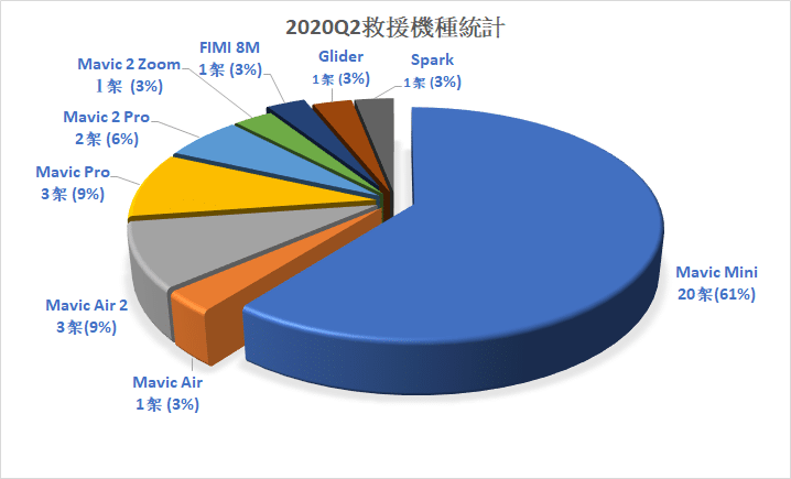 專訪空拍機救援隊：大多數掛樹和掉山區　摔機最多選手是它！