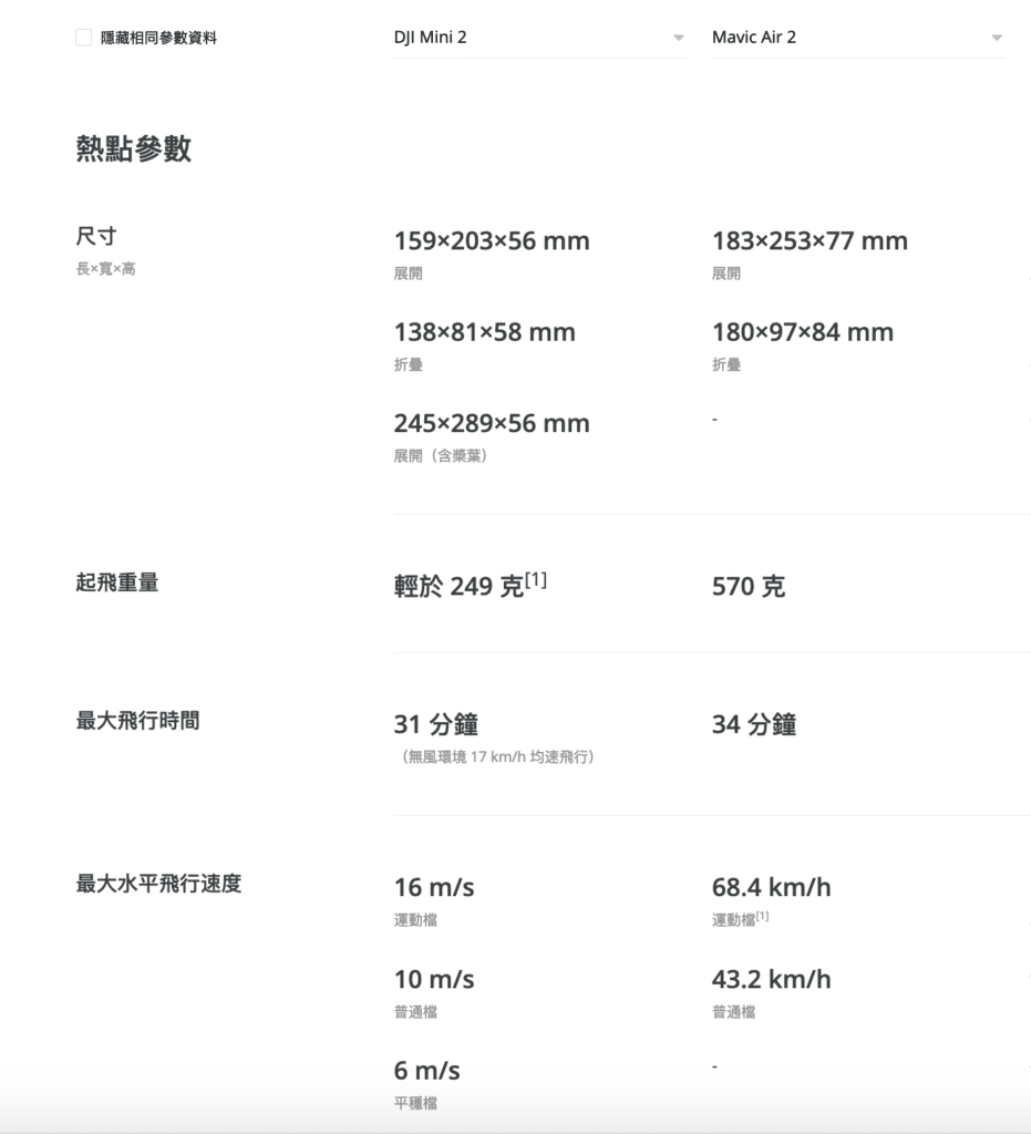 DJI Mini 2 上市搶客群？　Mavic Air 2 仍憑 5 個優勢值得被擁有