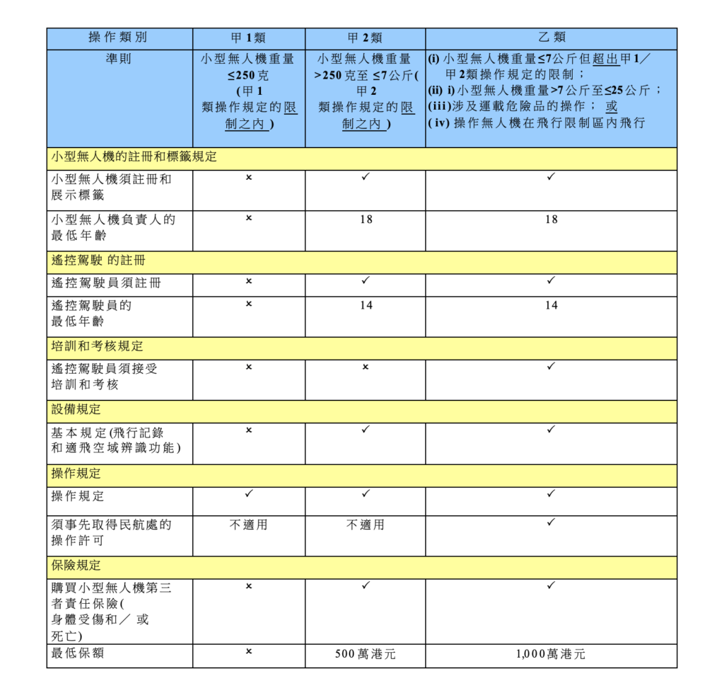 用圖表看清：擬議小型無人機規管要求　函括註冊、標籤、培訓及考核、操作、保險