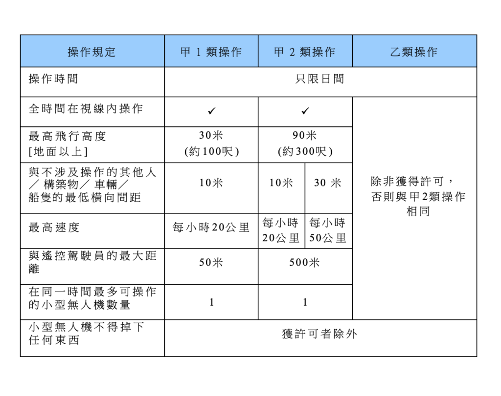 用圖表看清：擬議小型無人機規管要求　函括註冊、標籤、培訓及考核、操作、保險