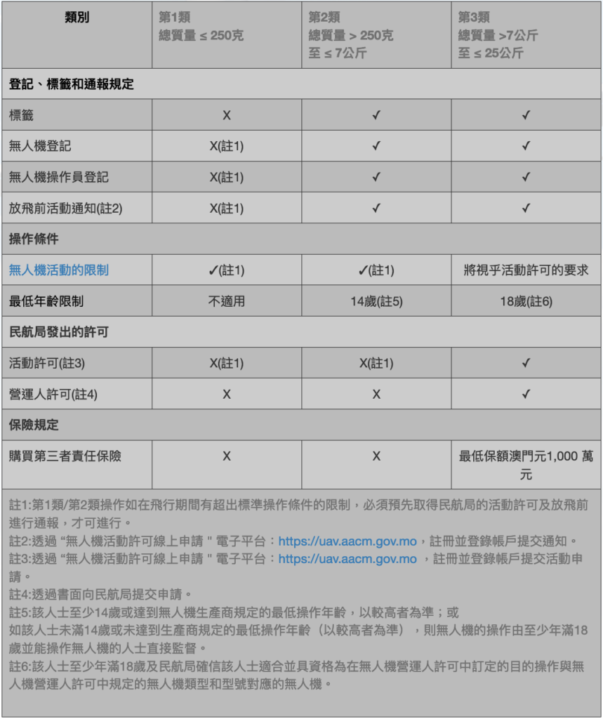 澳門新修訂空中航行規章即日生效　放飛無人機規管更嚴格